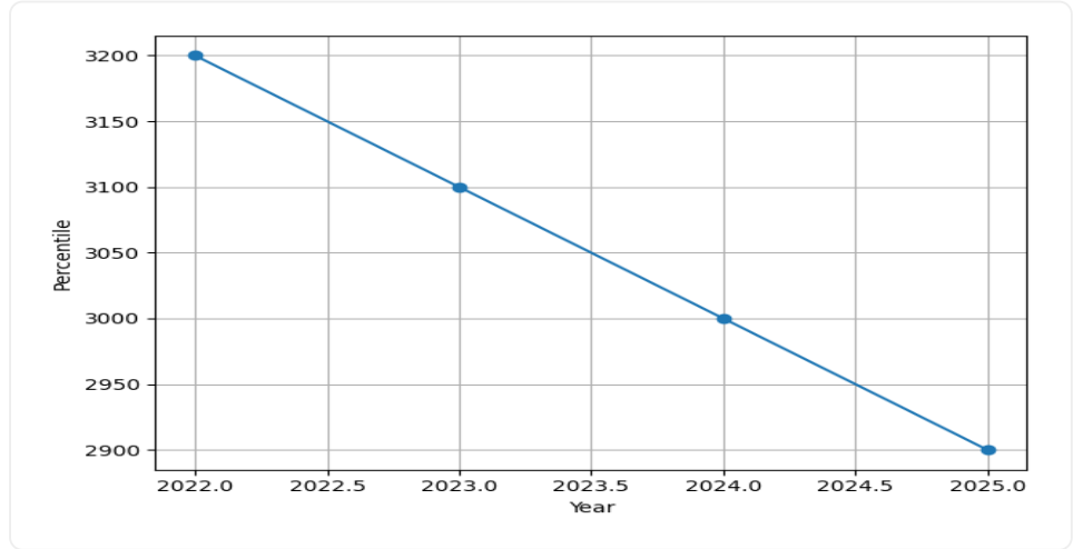 IIT Patna Fees Trend Graph